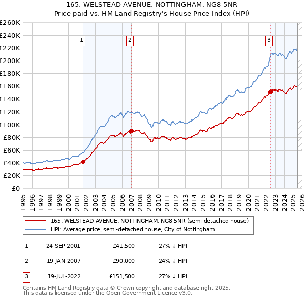 165, WELSTEAD AVENUE, NOTTINGHAM, NG8 5NR: Price paid vs HM Land Registry's House Price Index