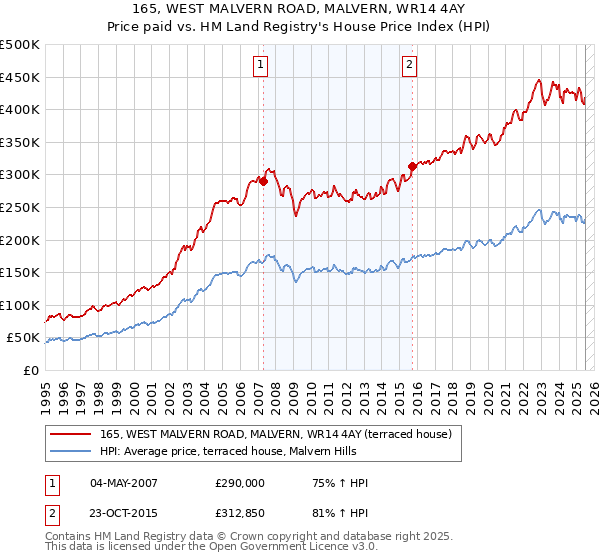 165, WEST MALVERN ROAD, MALVERN, WR14 4AY: Price paid vs HM Land Registry's House Price Index