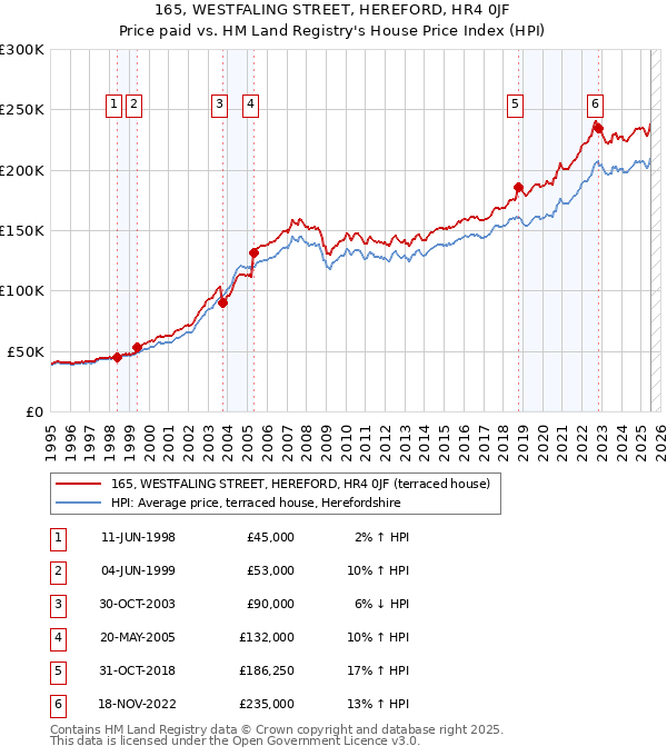 165, WESTFALING STREET, HEREFORD, HR4 0JF: Price paid vs HM Land Registry's House Price Index