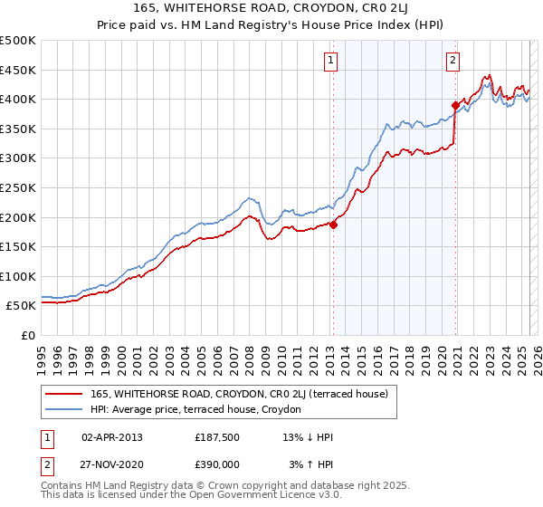 165, WHITEHORSE ROAD, CROYDON, CR0 2LJ: Price paid vs HM Land Registry's House Price Index