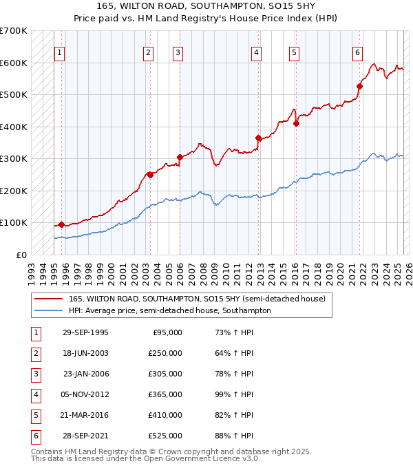 165, WILTON ROAD, SOUTHAMPTON, SO15 5HY: Price paid vs HM Land Registry's House Price Index