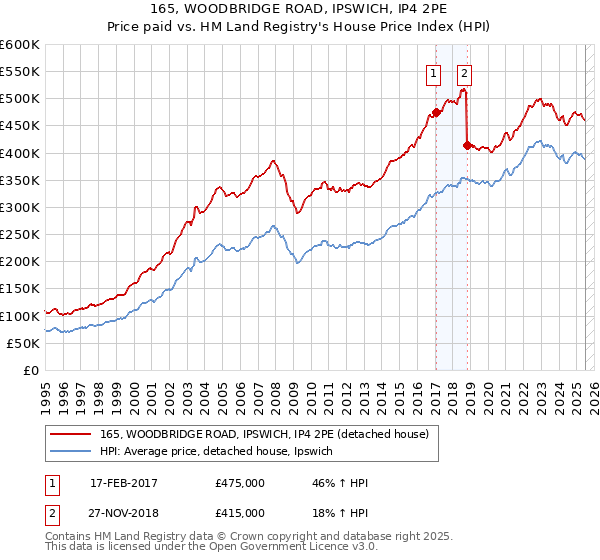 165, WOODBRIDGE ROAD, IPSWICH, IP4 2PE: Price paid vs HM Land Registry's House Price Index