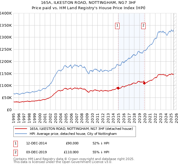 165A, ILKESTON ROAD, NOTTINGHAM, NG7 3HF: Price paid vs HM Land Registry's House Price Index