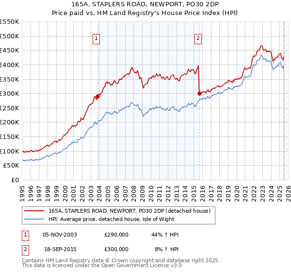 165A, STAPLERS ROAD, NEWPORT, PO30 2DP: Price paid vs HM Land Registry's House Price Index