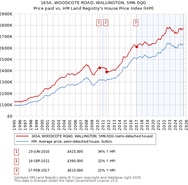 165A, WOODCOTE ROAD, WALLINGTON, SM6 0QG: Price paid vs HM Land Registry's House Price Index