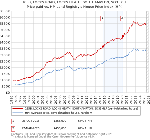 165B, LOCKS ROAD, LOCKS HEATH, SOUTHAMPTON, SO31 6LF: Price paid vs HM Land Registry's House Price Index