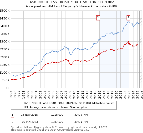 165B, NORTH EAST ROAD, SOUTHAMPTON, SO19 8BA: Price paid vs HM Land Registry's House Price Index