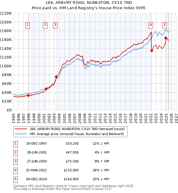 166, ARBURY ROAD, NUNEATON, CV10 7ND: Price paid vs HM Land Registry's House Price Index