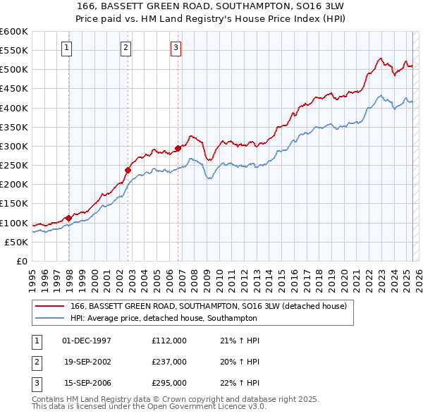 166, BASSETT GREEN ROAD, SOUTHAMPTON, SO16 3LW: Price paid vs HM Land Registry's House Price Index
