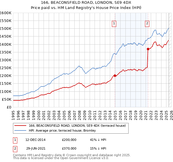 166, BEACONSFIELD ROAD, LONDON, SE9 4DX: Price paid vs HM Land Registry's House Price Index