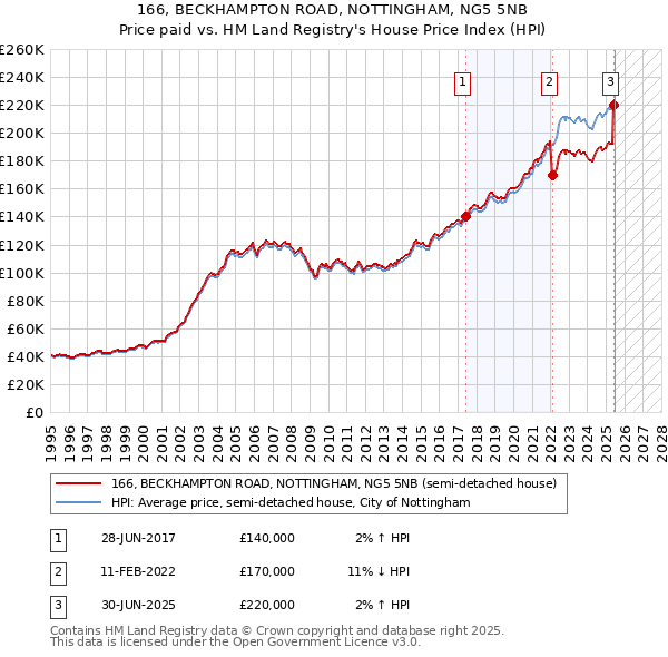 166, BECKHAMPTON ROAD, NOTTINGHAM, NG5 5NB: Price paid vs HM Land Registry's House Price Index