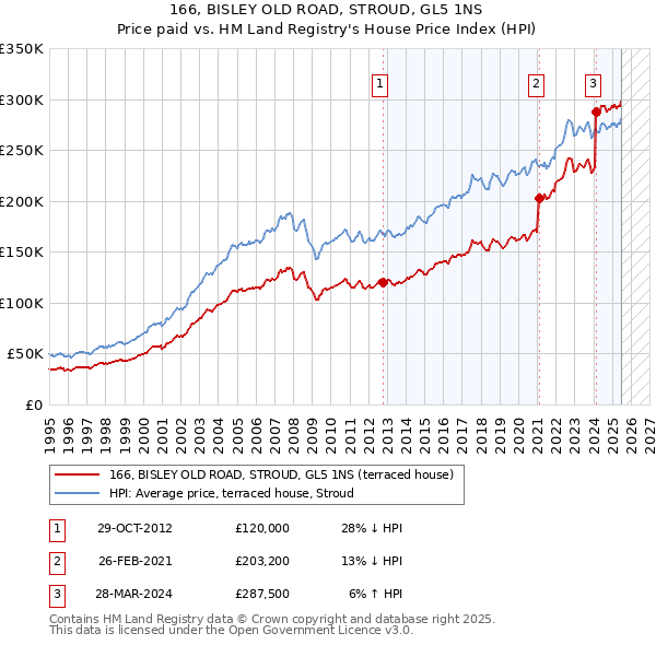 166, BISLEY OLD ROAD, STROUD, GL5 1NS: Price paid vs HM Land Registry's House Price Index