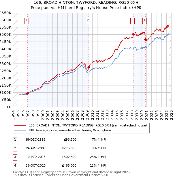 166, BROAD HINTON, TWYFORD, READING, RG10 0XH: Price paid vs HM Land Registry's House Price Index