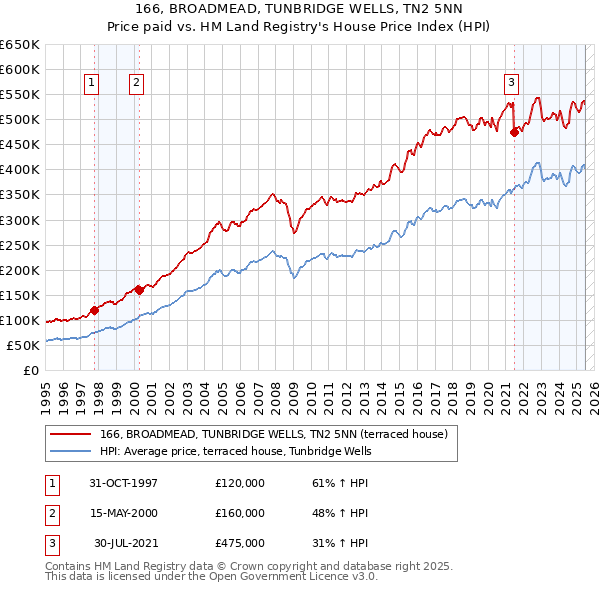 166, BROADMEAD, TUNBRIDGE WELLS, TN2 5NN: Price paid vs HM Land Registry's House Price Index