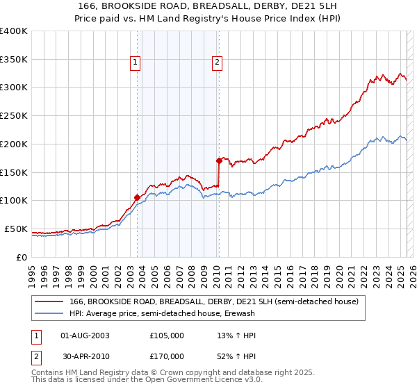 166, BROOKSIDE ROAD, BREADSALL, DERBY, DE21 5LH: Price paid vs HM Land Registry's House Price Index