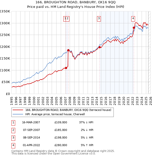 166, BROUGHTON ROAD, BANBURY, OX16 9QQ: Price paid vs HM Land Registry's House Price Index