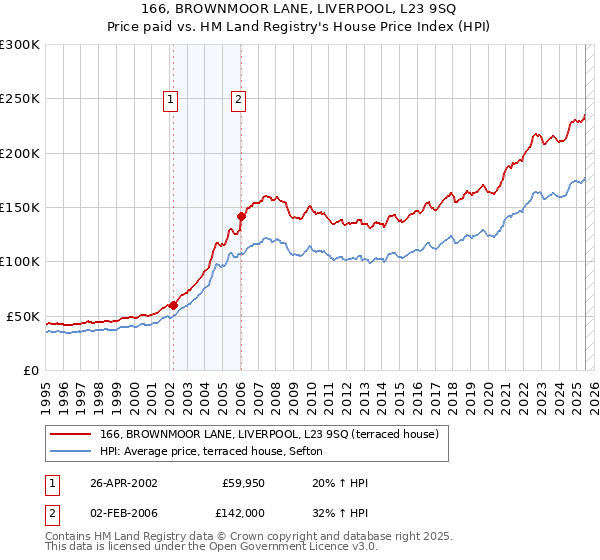 166, BROWNMOOR LANE, LIVERPOOL, L23 9SQ: Price paid vs HM Land Registry's House Price Index