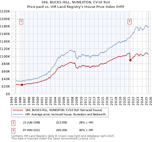166, BUCKS HILL, NUNEATON, CV10 9LH: Price paid vs HM Land Registry's House Price Index