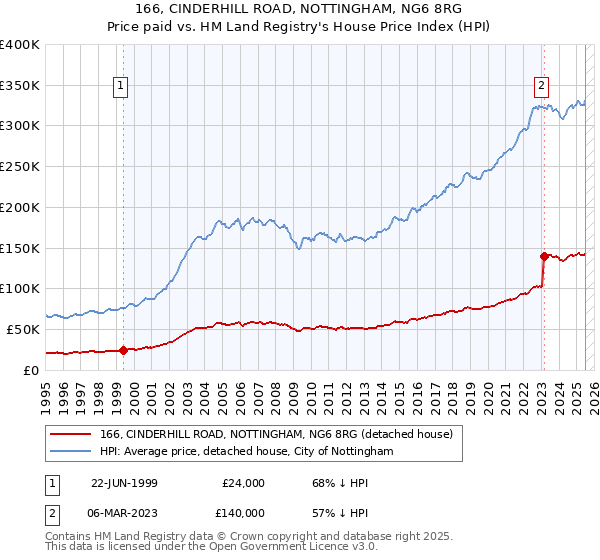 166, CINDERHILL ROAD, NOTTINGHAM, NG6 8RG: Price paid vs HM Land Registry's House Price Index