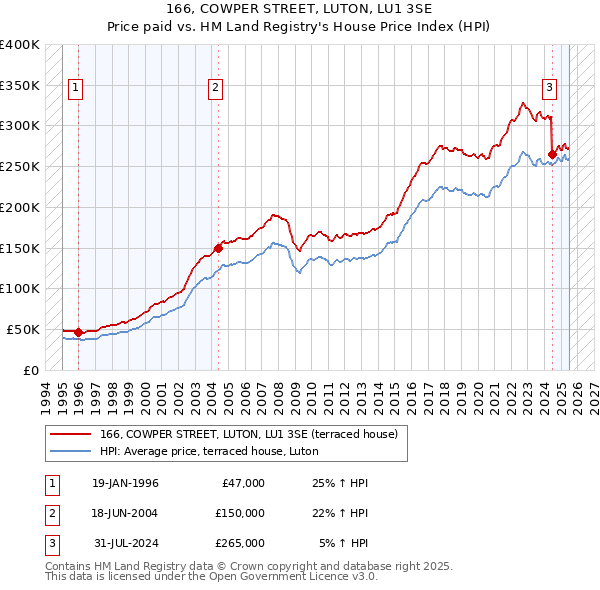 166, COWPER STREET, LUTON, LU1 3SE: Price paid vs HM Land Registry's House Price Index
