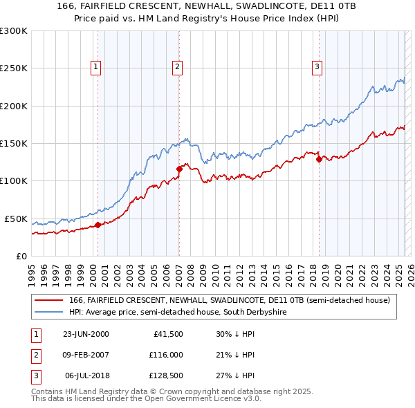 166, FAIRFIELD CRESCENT, NEWHALL, SWADLINCOTE, DE11 0TB: Price paid vs HM Land Registry's House Price Index