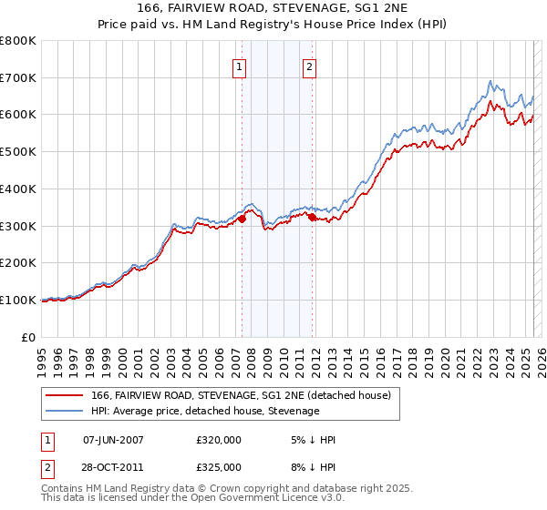 166, FAIRVIEW ROAD, STEVENAGE, SG1 2NE: Price paid vs HM Land Registry's House Price Index