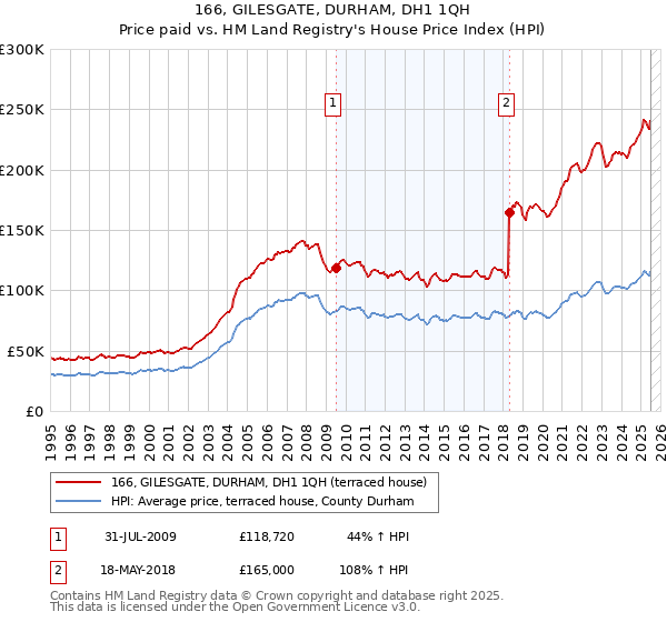 166, GILESGATE, DURHAM, DH1 1QH: Price paid vs HM Land Registry's House Price Index