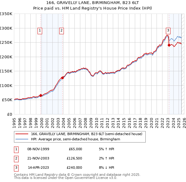 166, GRAVELLY LANE, BIRMINGHAM, B23 6LT: Price paid vs HM Land Registry's House Price Index
