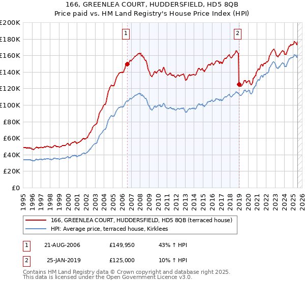 166, GREENLEA COURT, HUDDERSFIELD, HD5 8QB: Price paid vs HM Land Registry's House Price Index