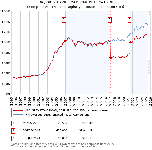 166, GREYSTONE ROAD, CARLISLE, CA1 2DB: Price paid vs HM Land Registry's House Price Index