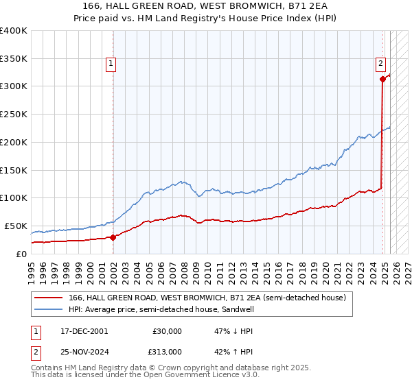 166, HALL GREEN ROAD, WEST BROMWICH, B71 2EA: Price paid vs HM Land Registry's House Price Index