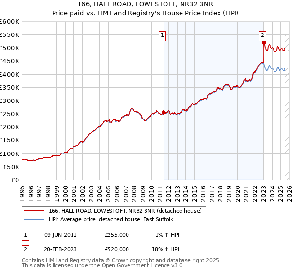 166, HALL ROAD, LOWESTOFT, NR32 3NR: Price paid vs HM Land Registry's House Price Index