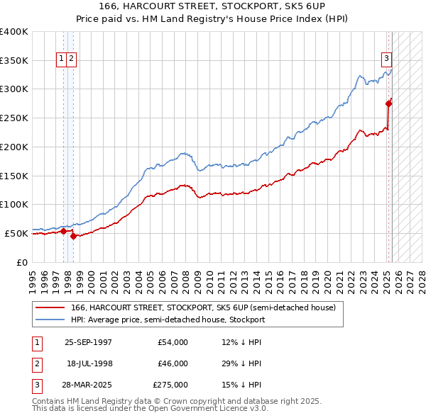 166, HARCOURT STREET, STOCKPORT, SK5 6UP: Price paid vs HM Land Registry's House Price Index