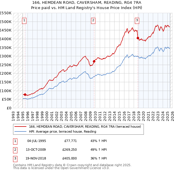 166, HEMDEAN ROAD, CAVERSHAM, READING, RG4 7RA: Price paid vs HM Land Registry's House Price Index