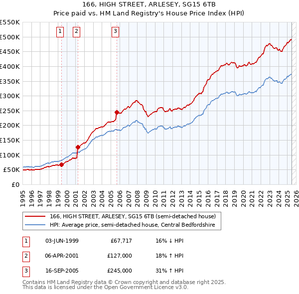 166, HIGH STREET, ARLESEY, SG15 6TB: Price paid vs HM Land Registry's House Price Index