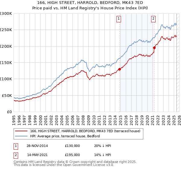 166, HIGH STREET, HARROLD, BEDFORD, MK43 7ED: Price paid vs HM Land Registry's House Price Index
