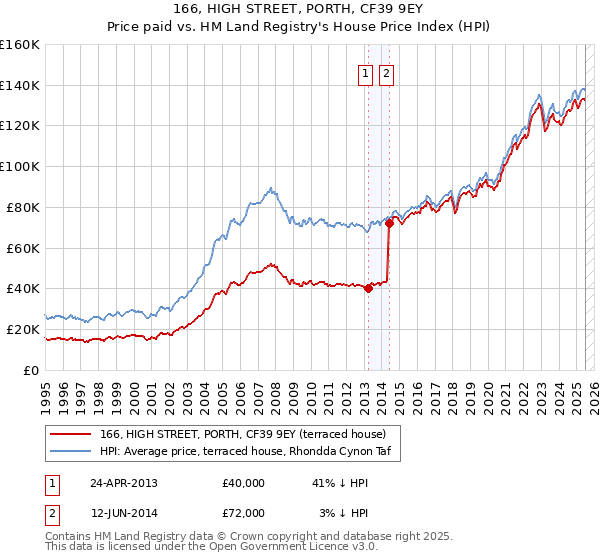 166, HIGH STREET, PORTH, CF39 9EY: Price paid vs HM Land Registry's House Price Index