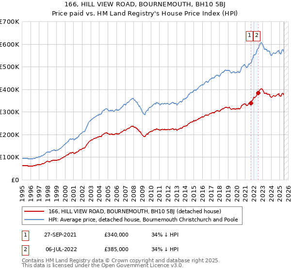 166, HILL VIEW ROAD, BOURNEMOUTH, BH10 5BJ: Price paid vs HM Land Registry's House Price Index
