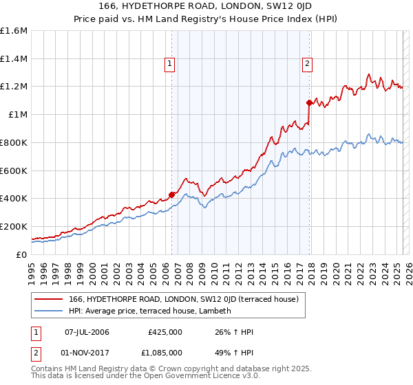 166, HYDETHORPE ROAD, LONDON, SW12 0JD: Price paid vs HM Land Registry's House Price Index