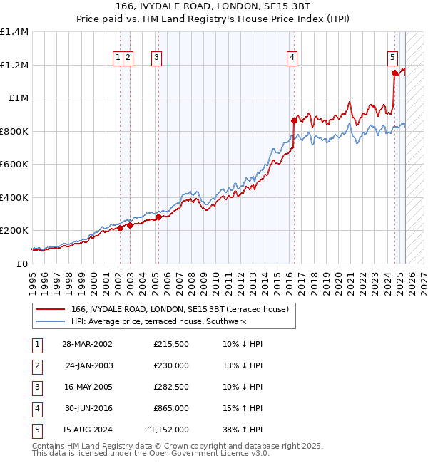 166, IVYDALE ROAD, LONDON, SE15 3BT: Price paid vs HM Land Registry's House Price Index