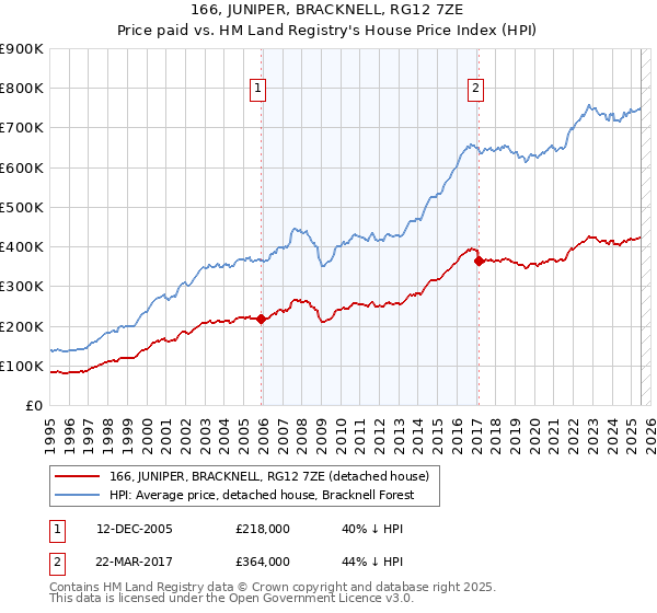 166, JUNIPER, BRACKNELL, RG12 7ZE: Price paid vs HM Land Registry's House Price Index