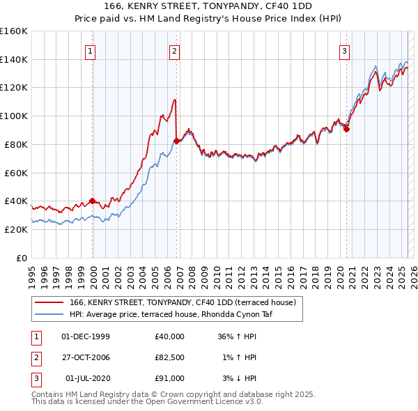 166, KENRY STREET, TONYPANDY, CF40 1DD: Price paid vs HM Land Registry's House Price Index