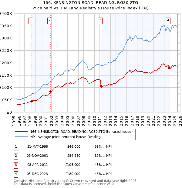 166, KENSINGTON ROAD, READING, RG30 2TG: Price paid vs HM Land Registry's House Price Index