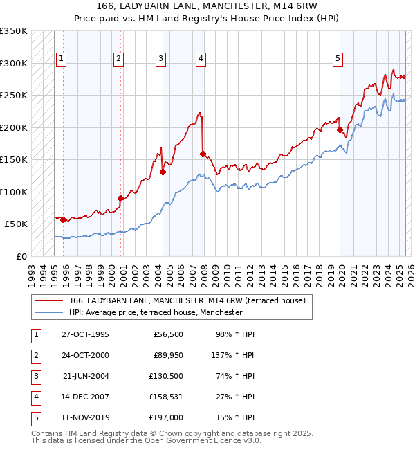 166, LADYBARN LANE, MANCHESTER, M14 6RW: Price paid vs HM Land Registry's House Price Index