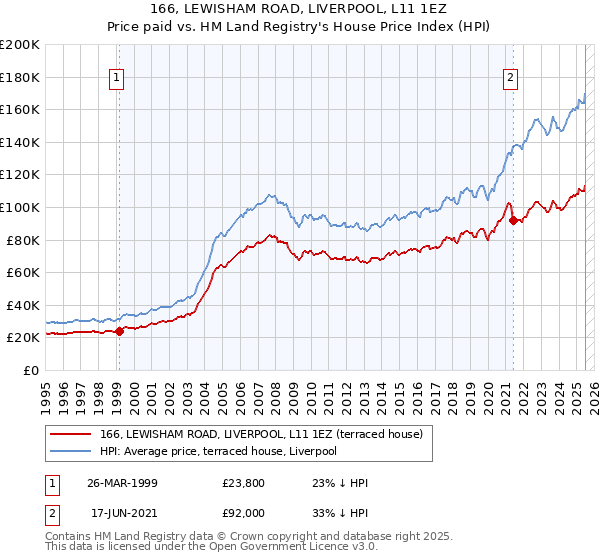 166, LEWISHAM ROAD, LIVERPOOL, L11 1EZ: Price paid vs HM Land Registry's House Price Index
