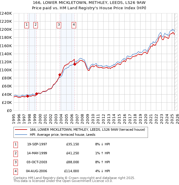 166, LOWER MICKLETOWN, METHLEY, LEEDS, LS26 9AW: Price paid vs HM Land Registry's House Price Index
