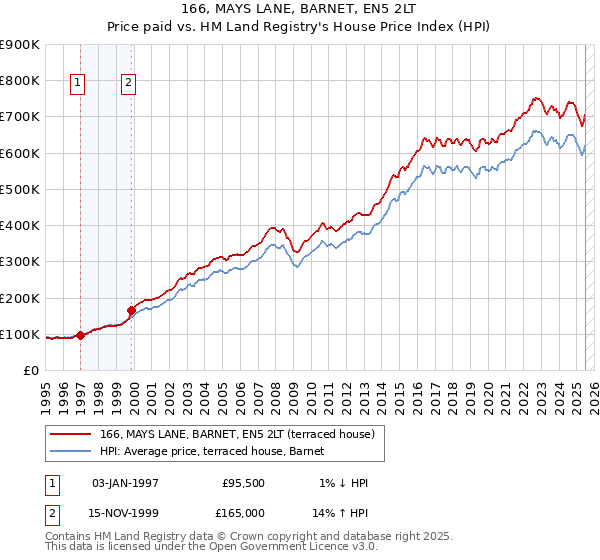 166, MAYS LANE, BARNET, EN5 2LT: Price paid vs HM Land Registry's House Price Index