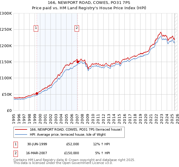 166, NEWPORT ROAD, COWES, PO31 7PS: Price paid vs HM Land Registry's House Price Index