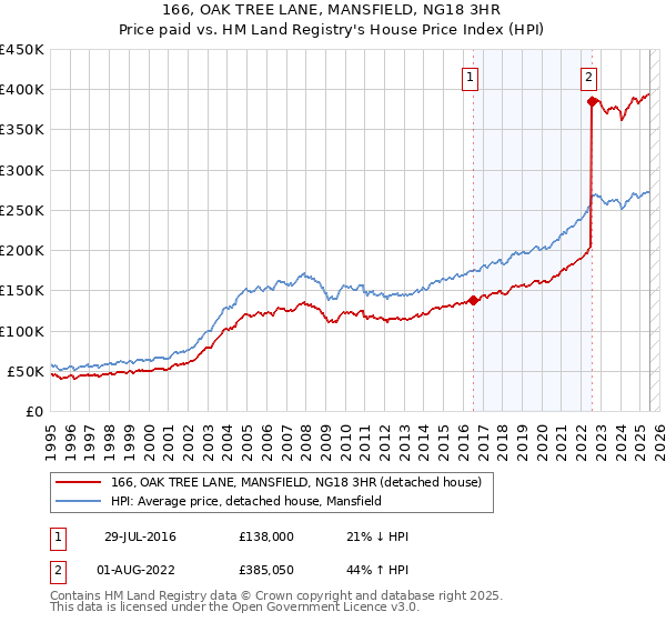 166, OAK TREE LANE, MANSFIELD, NG18 3HR: Price paid vs HM Land Registry's House Price Index