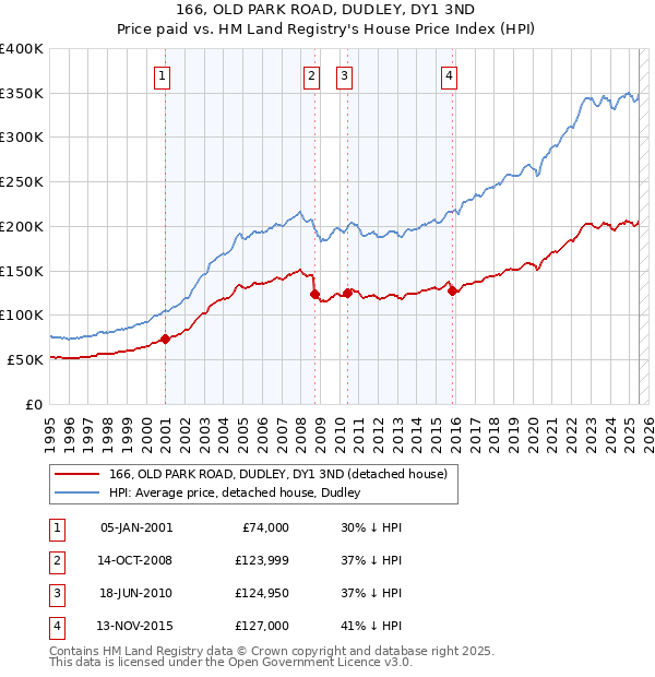 166, OLD PARK ROAD, DUDLEY, DY1 3ND: Price paid vs HM Land Registry's House Price Index